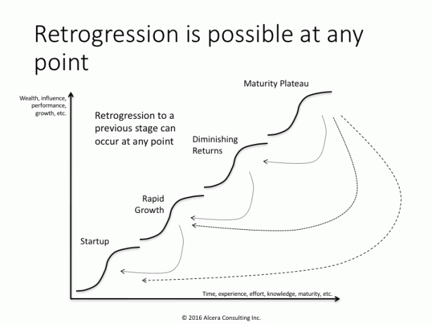 retrogression-s-curve