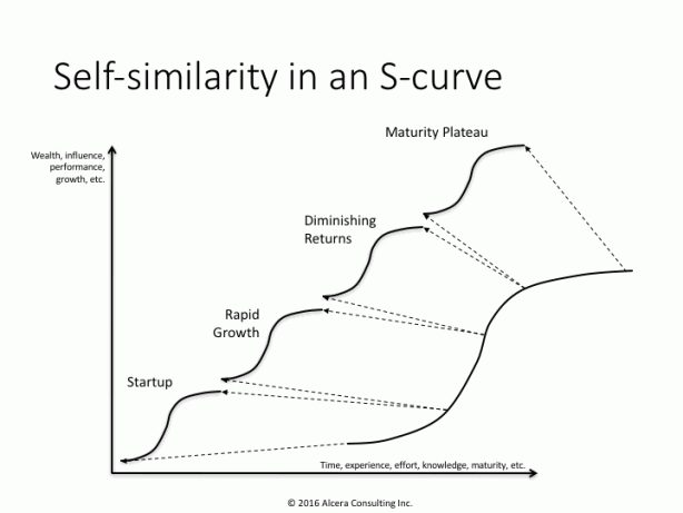 self-similarity-s-curve