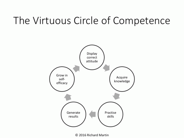 virtuous-circle-of-competence