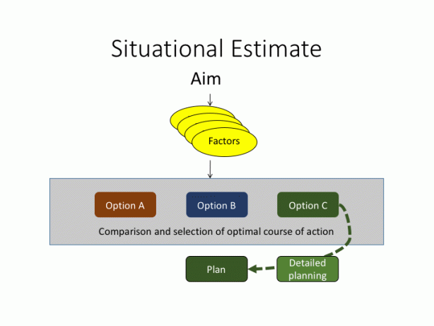 situational-estimate